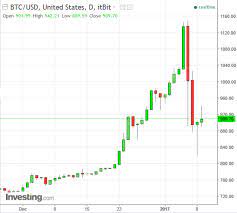 Co warte odnotowania, większość analityków zakłada, że bitcoin wychodzi z recesji, która miała miejsce na rynku przez 16 miesięcy. Kurs Bitcoina Ostatnie Notowania Prognozy Ceny Btc Blog Kurencja Com