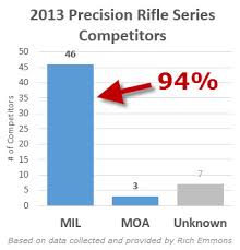 mil vs moa an objective comparison precisionrifleblog com