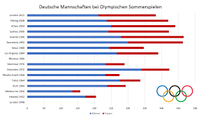Medaillenspiegel für olympia tokio (23. Dabei Sein Ist Nicht Alles Deutsche Medaillengewinne Bei Olympischen Sommerspielen Eoda Gmbh