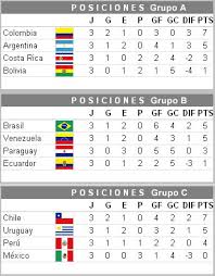 Boca juniors y river plate han sufrido tropiezos en este arranque de liga argentina 2021. Tabla De Posiciones Y Resultados De La Copa America 2011 Argentina