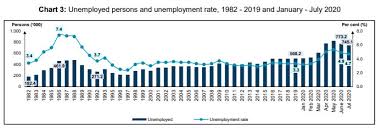 The world's average in the following or forecasted year, 2016, unemployment rate (% of labour force) for malaysia was or will be 3.15 %, which is 0.00% more than the 2015 figure. Malaysia Unemployment Rate Continues To Ease At 4 7 In July