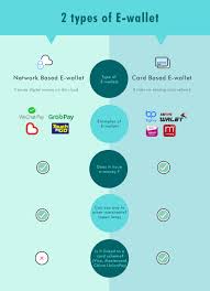 Through digital wallets, it has become a norm to see. All You Need To Know About E Wallet In Malaysia Infographic Ecinsider
