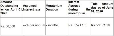 Moratorium Meaning And Relief Measures Introduced By Rbi Amid Covid 19 Lexology