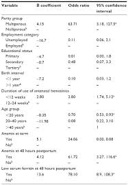 Full Text Rate And Predictors Of Low Serum Ferritin Levels