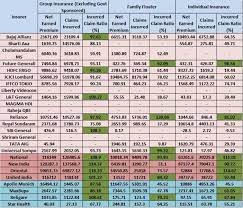 Find out about l&t health insurance plan online. Best Health Insurance Companies In India Based On Irda Data