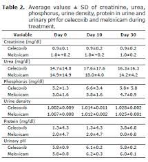 Analgesic Effect And Side Effects Of Celecoxib And Meloxicam