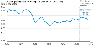 They noted intense winter cold in northern asia, lng. Three Reasons Gas Prices Will Be Higher This Summer And One Reason They Won T Be As High As They Could Be