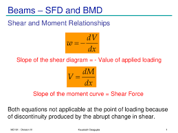 Sign convention and sfd,bmd for cantilever beam. Pdf Beams Sfd And Bmd Shear And Moment Relationships Abdulazeer Ahamed Lebbe Academia Edu