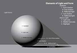 Light Source And Direction Of Shadows For Shading Purposes Basic Drawing Shadow Drawing Sketches Tutorial