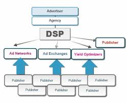 A Tour Of Online Display Advertising Dsp Dmp Rtb Ad