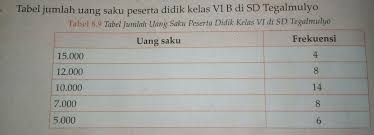 Sekelompok data ini tidak memiliki modus karena seluruh datanya hanya muncul satu kali. Tentukan Modus Median Dan Mean Dari Data Berikut Dengan Cara Nya Yah Brainly Co Id