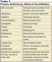 the many clinical faces of protein deficiency protein