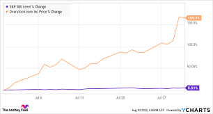 Shipping is free if you spend more than $45. Why Overstock Com Stock Skyrocketed 165 9 In July The Motley Fool