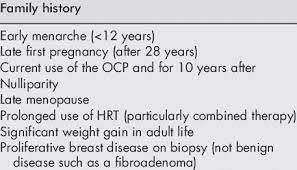 A person's risk of breast cancer increases with age. Factors Associated With An Increased Risk Of Breast Cancer Download Table