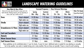 Explore Our Example Of Garden Watering Schedule Template For Free Ways To Save Water Garden Watering Schedule Watering