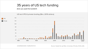 35 Years Of Us Tech Funding Benedict Evans