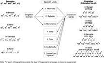 Learning To Read Kannada And Other Languages Of South Asia Chapter 5 Learning To Read Across Languages And Writing Systems