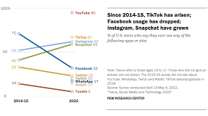 Only One Social Media Platform Is Used by 95% of Teens (And It's Not  TikTok) | PCMag