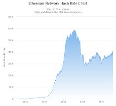What if i lose my eth? Ethereum Network Hashrate Hits 20 Month High As Transaction Fees Surge Coingenius Hosts Virtual Crypto Event