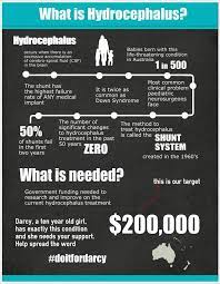Hydrocephalus Infographic Awareness Pediatric Nursing Brain Facts