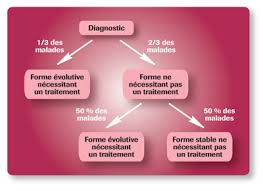 Une découverte qui ouvre la voie au développement de nouveaux traitements contre la maladie. La Leucemie Lymphoide Chronique Llc Sillc