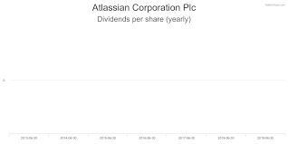 Team Financial Charts For Atlassian Corporation Plc