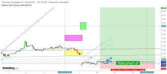 Natural Gas Watch For Weather Generated Move Investing Com