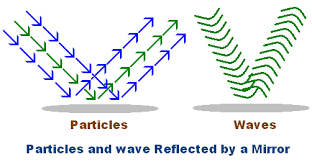 Wave Particle Duality Of Light Png 502 261 Quantum World Particles Quantum Mechanics