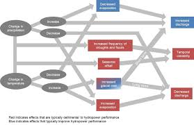 Flow Chart Of Climate Change Effects On Hydropower