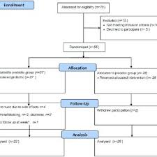 Looking to provide your family with the best? Pdf Multi Strain Probiotics Hexbio Containing Mcp Bcmc Strains Improved Constipation And Gut Motility In Parkinson S Disease A Randomised Controlled Trial
