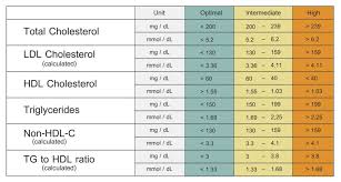 Unmistakable Lipid Profile Range Chart Cholesterol Standards