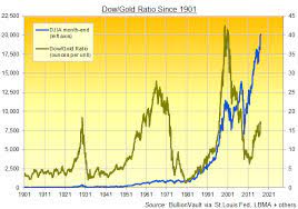 It indicates the number of ounces of gold required to purchase an average single. Dow Gold Ratio Near 9 Year High Up Up Says Trump As Dow 20 000 Sees Gld Below 800 Tonnes Of Bullion Gold News