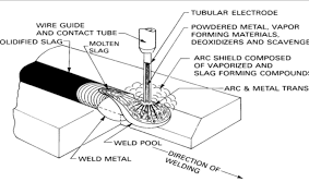 Las fcaw mempunyai produktivitas yang tinggi, karena dapat pasokan elektroda las yang kontinu. Las Fcaw Flux Cored Arc Welding Pengertian Bagian Mesin Dan Jenis Kawat Pengelasan Net
