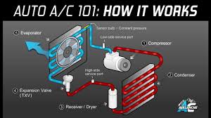 If your car has a max ac setting, select that option. How A Car Air Conditioning System Works Nicely Explained Mechanical Booster