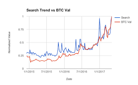 Yet, this hesitation was impaired in the beginning of november. Bitcoin Google Search Trend Vs Bitcoin Value Oc Dataisbeautiful