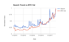 Bitcoin keeps coming back in the headlines. Bitcoin Google Search Trend Vs Bitcoin Value Oc Dataisbeautiful