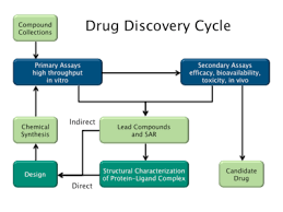 The technique uses software to design multiple chemical unfortunately, there are at present no suitable models for biochemistry, and given current directions of tool development that will not change for at. Drug Design Wikipedia