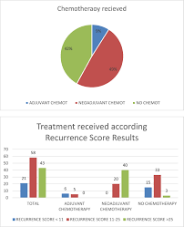 If you have these or other risk factors, then this calculator's results will underestimate your risk. Selection Of Neoadjuvant Treatment Based On The 21 Gene Test Results In Luminal Breast Cancer The Breast