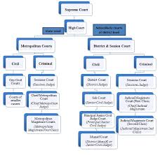 74 Matter Of Fact Indian Court System Flow Chart