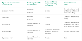 Meningococcal Immunisation Your Health Hub Medical And Allied Health
