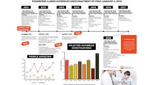 What is a foodborne illness outbreak? Center For Food Safety Issues Food Safety