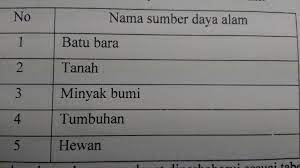 Sumber Daya Alam Yang Dapat Diperbaharui Sesuai Tabel Di Atas Adalah A 1 Dan 2b 2 Dan 5c 3 Brainly Co Id