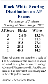 Ap us government practice tests the ap u.s. More Blacks Are Competing In Advanced Placement Programs But The Racial Scoring Gap Is Widening