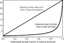 What would it look like to finish a project on a very short period of time? Gustafson S Law Springerlink