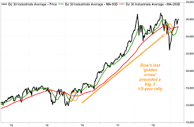 Dow Chart Flashes Bullish Golden Cross Just 3 Months After