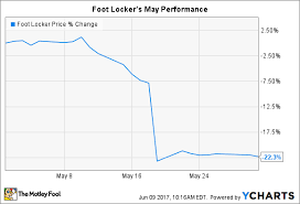 Why Foot Locker Stock Dove 22 In May The Motley Fool