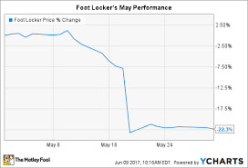 why foot locker stock dove 22 in may the motley fool