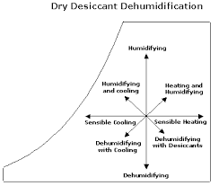 Analyzing The Thermodynamic Processes That Converge In