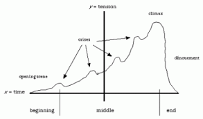 Rising Actions Elements Of A Novel Part 6 A Well Told