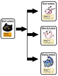 Growth Chart Digimon Battle Commission